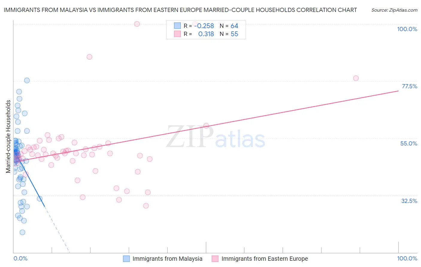 Immigrants from Malaysia vs Immigrants from Eastern Europe Married-couple Households