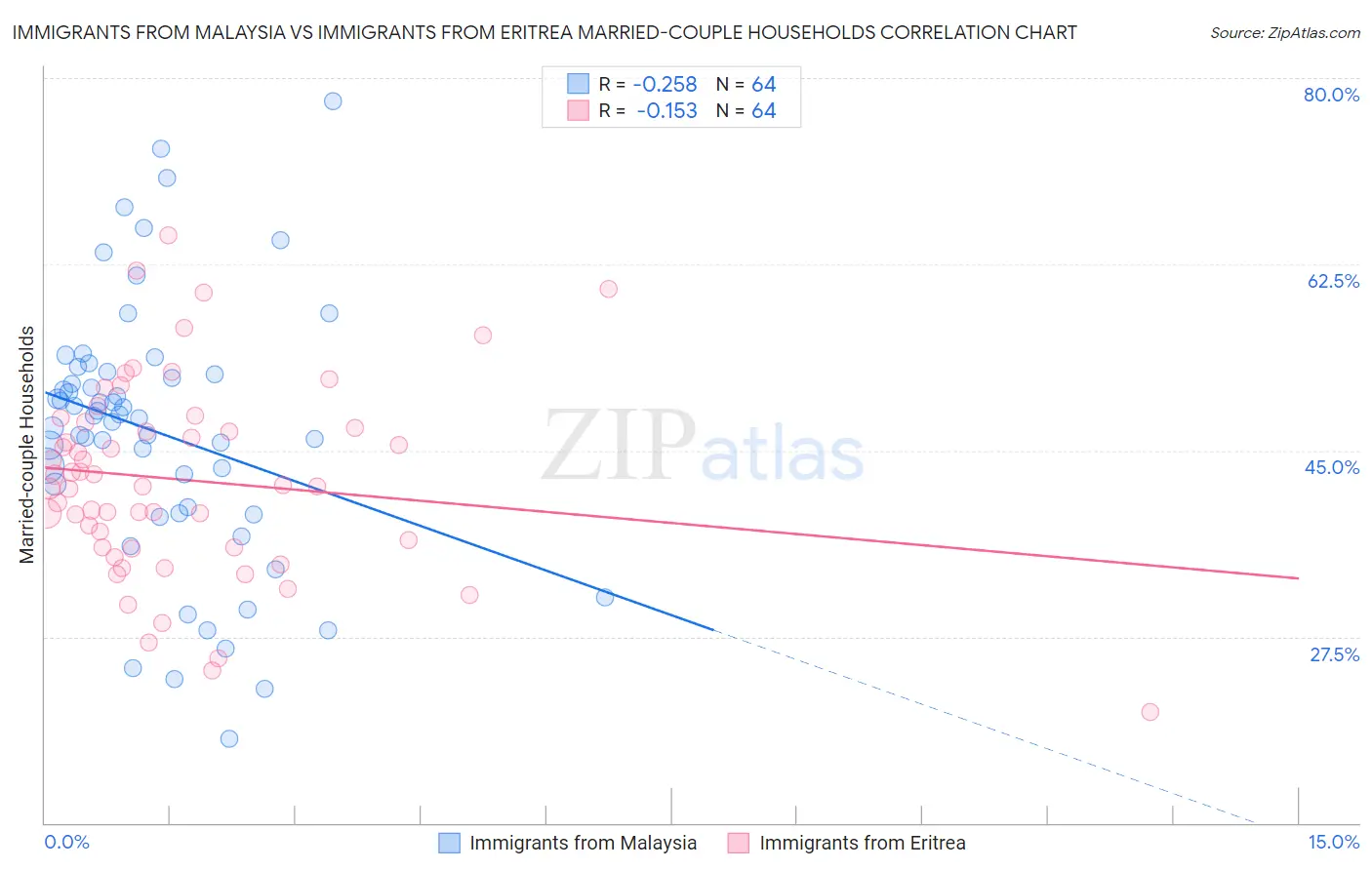 Immigrants from Malaysia vs Immigrants from Eritrea Married-couple Households
