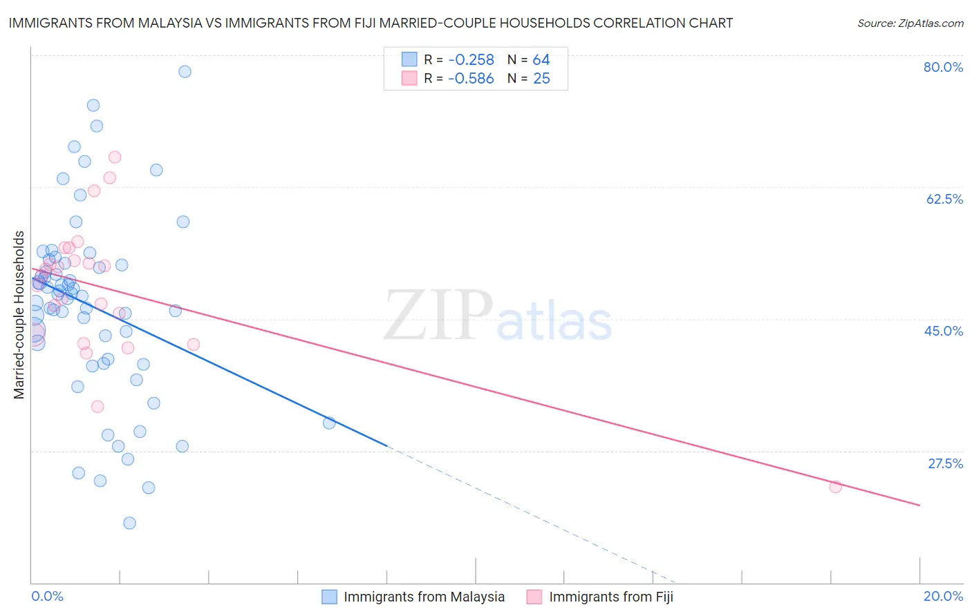 Immigrants from Malaysia vs Immigrants from Fiji Married-couple Households
