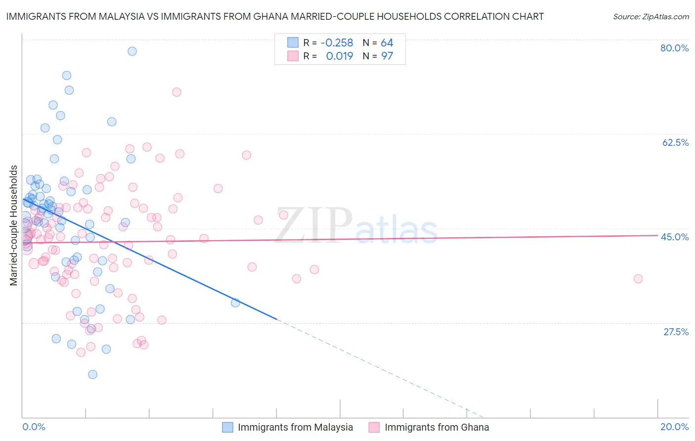 Immigrants from Malaysia vs Immigrants from Ghana Married-couple Households