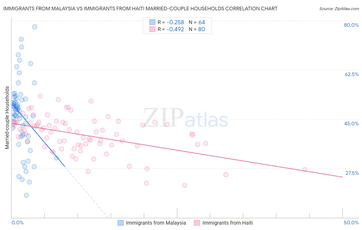 Immigrants from Malaysia vs Immigrants from Haiti Married-couple Households