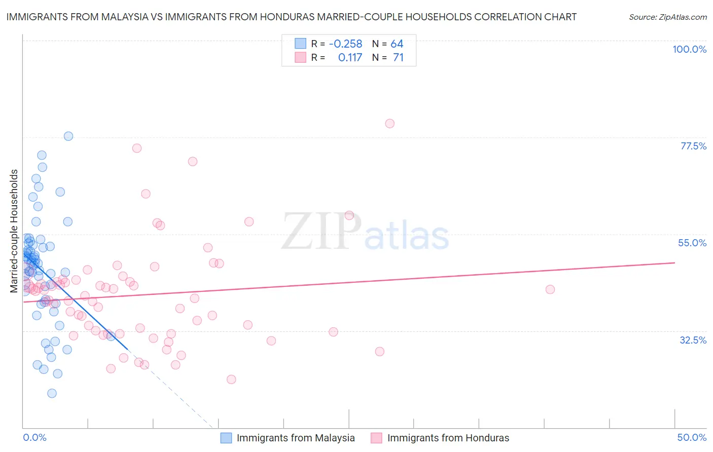 Immigrants from Malaysia vs Immigrants from Honduras Married-couple Households