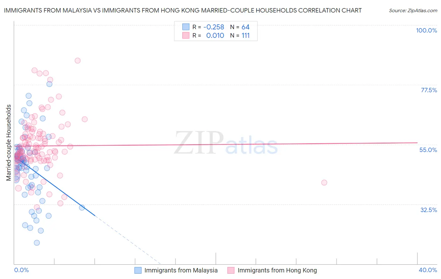 Immigrants from Malaysia vs Immigrants from Hong Kong Married-couple Households