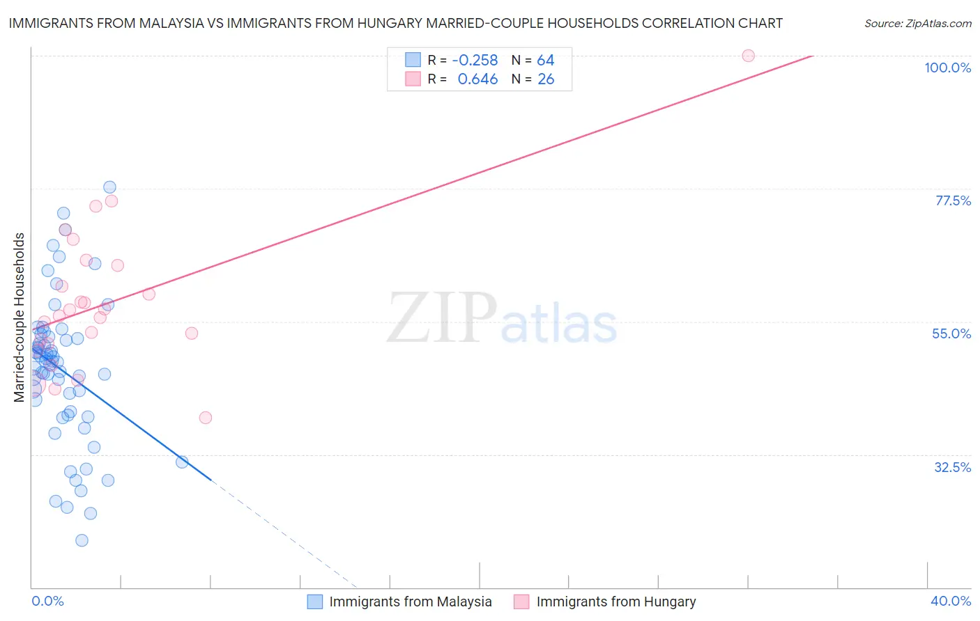 Immigrants from Malaysia vs Immigrants from Hungary Married-couple Households