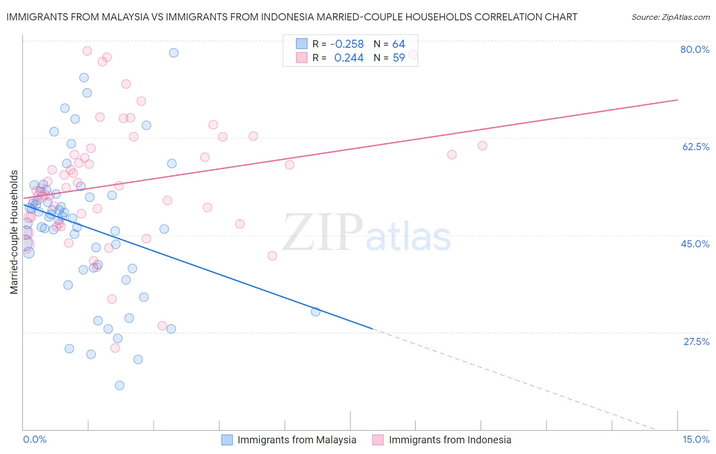 Immigrants from Malaysia vs Immigrants from Indonesia Married-couple Households