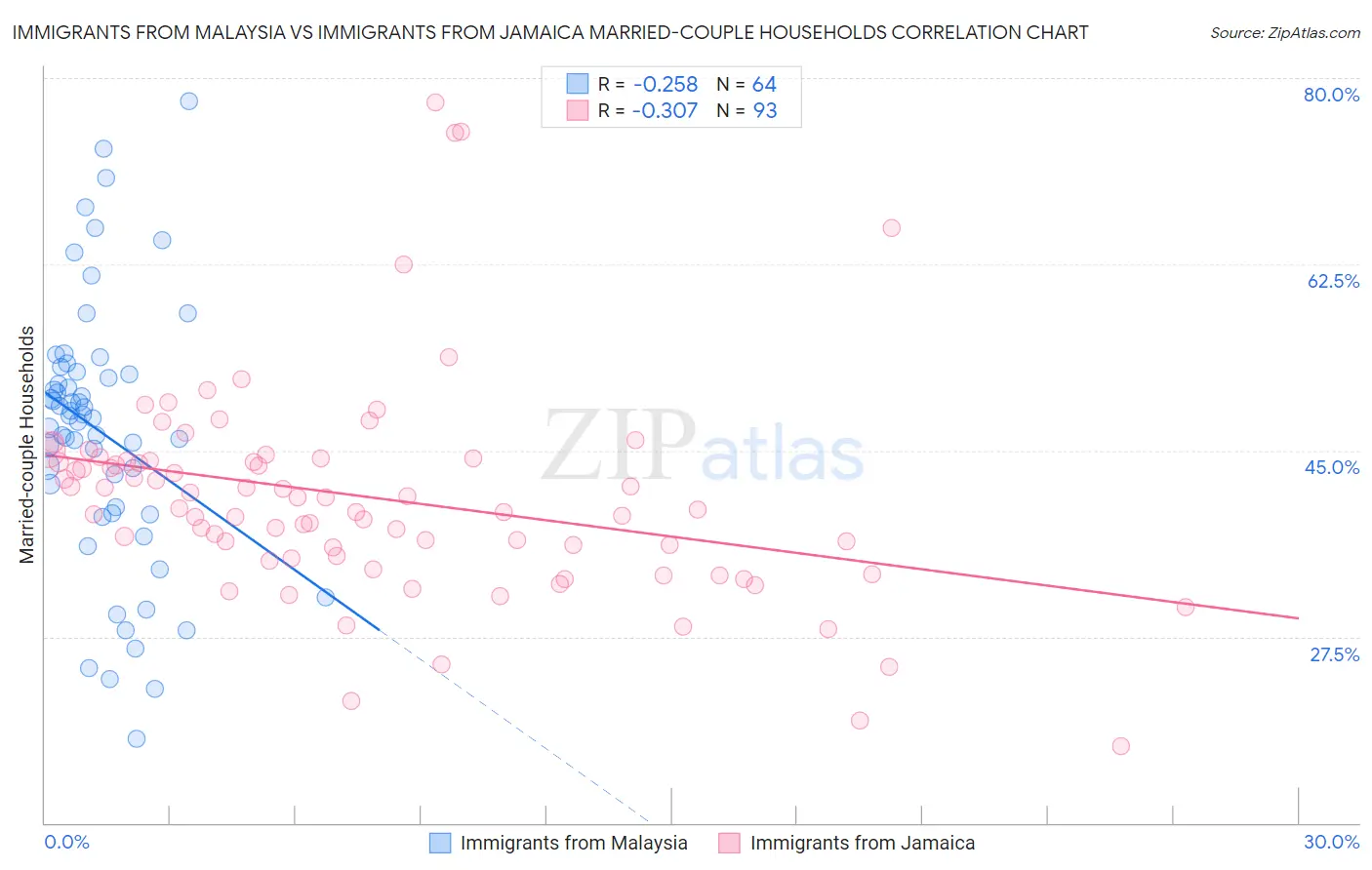 Immigrants from Malaysia vs Immigrants from Jamaica Married-couple Households