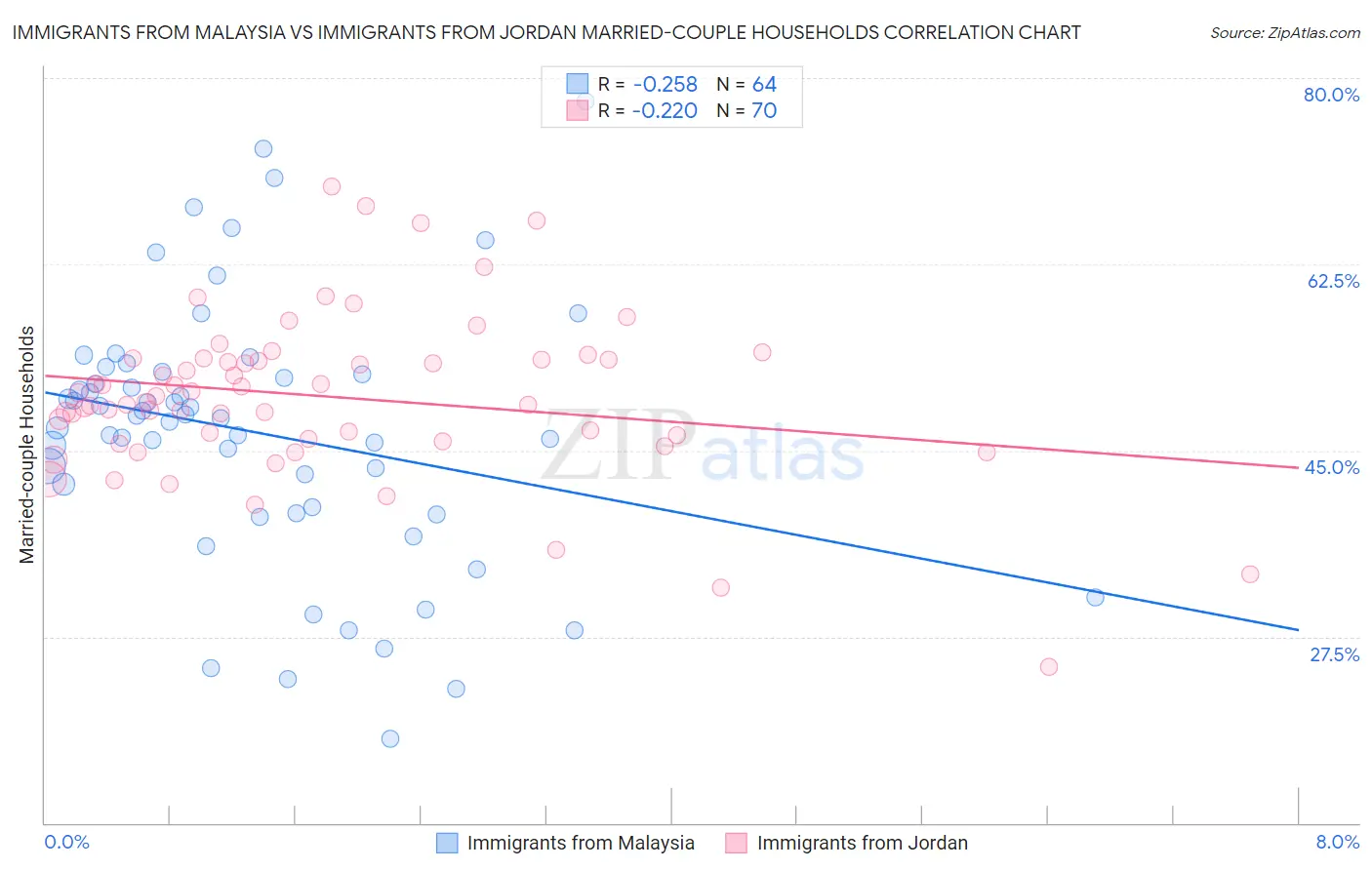 Immigrants from Malaysia vs Immigrants from Jordan Married-couple Households