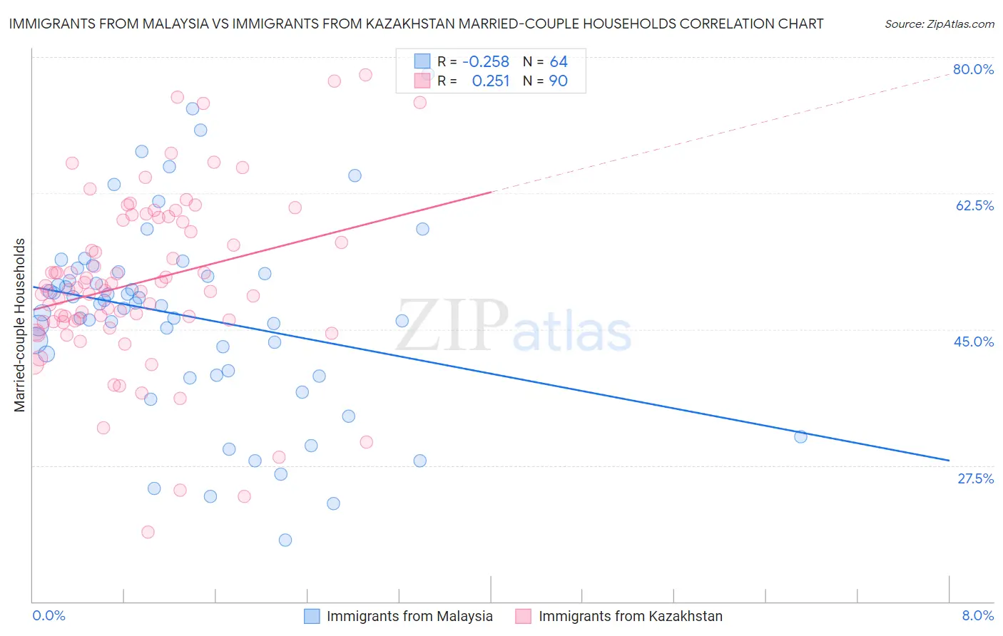 Immigrants from Malaysia vs Immigrants from Kazakhstan Married-couple Households