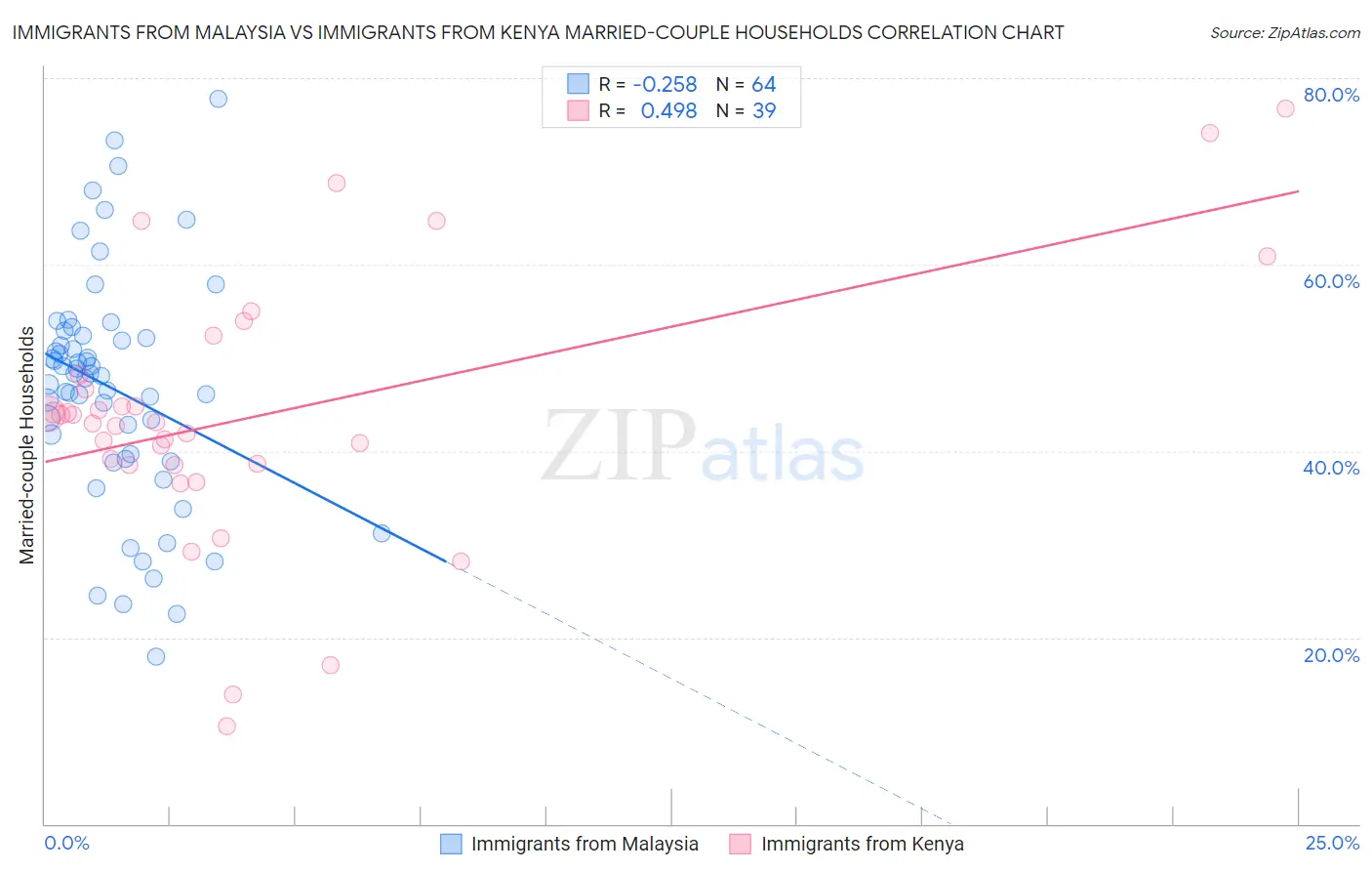 Immigrants from Malaysia vs Immigrants from Kenya Married-couple Households