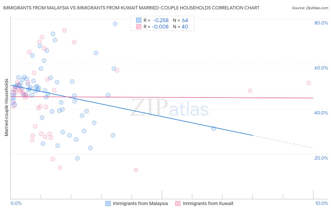 Immigrants from Malaysia vs Immigrants from Kuwait Married-couple Households