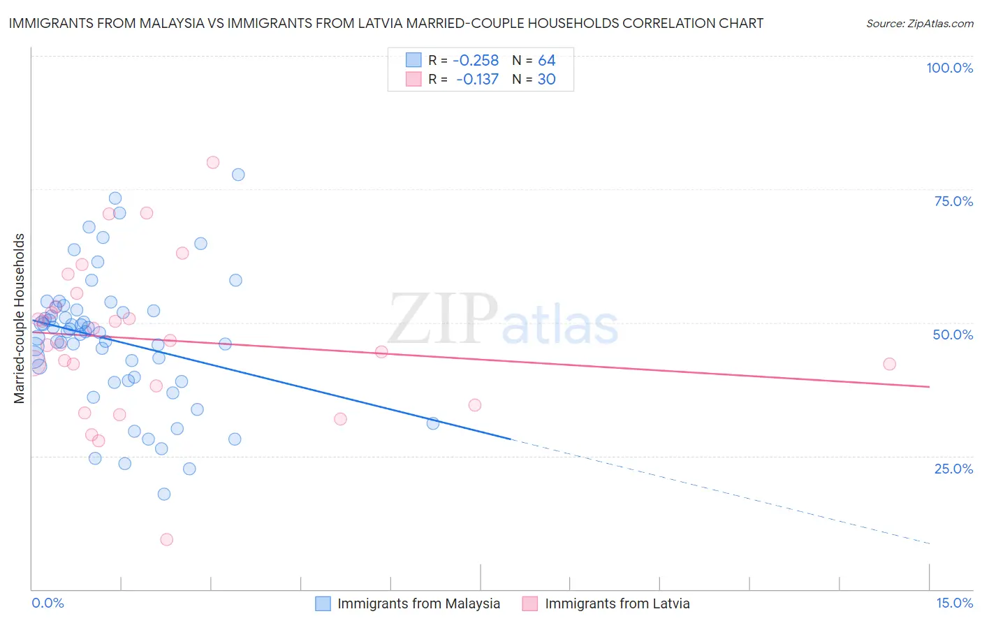Immigrants from Malaysia vs Immigrants from Latvia Married-couple Households