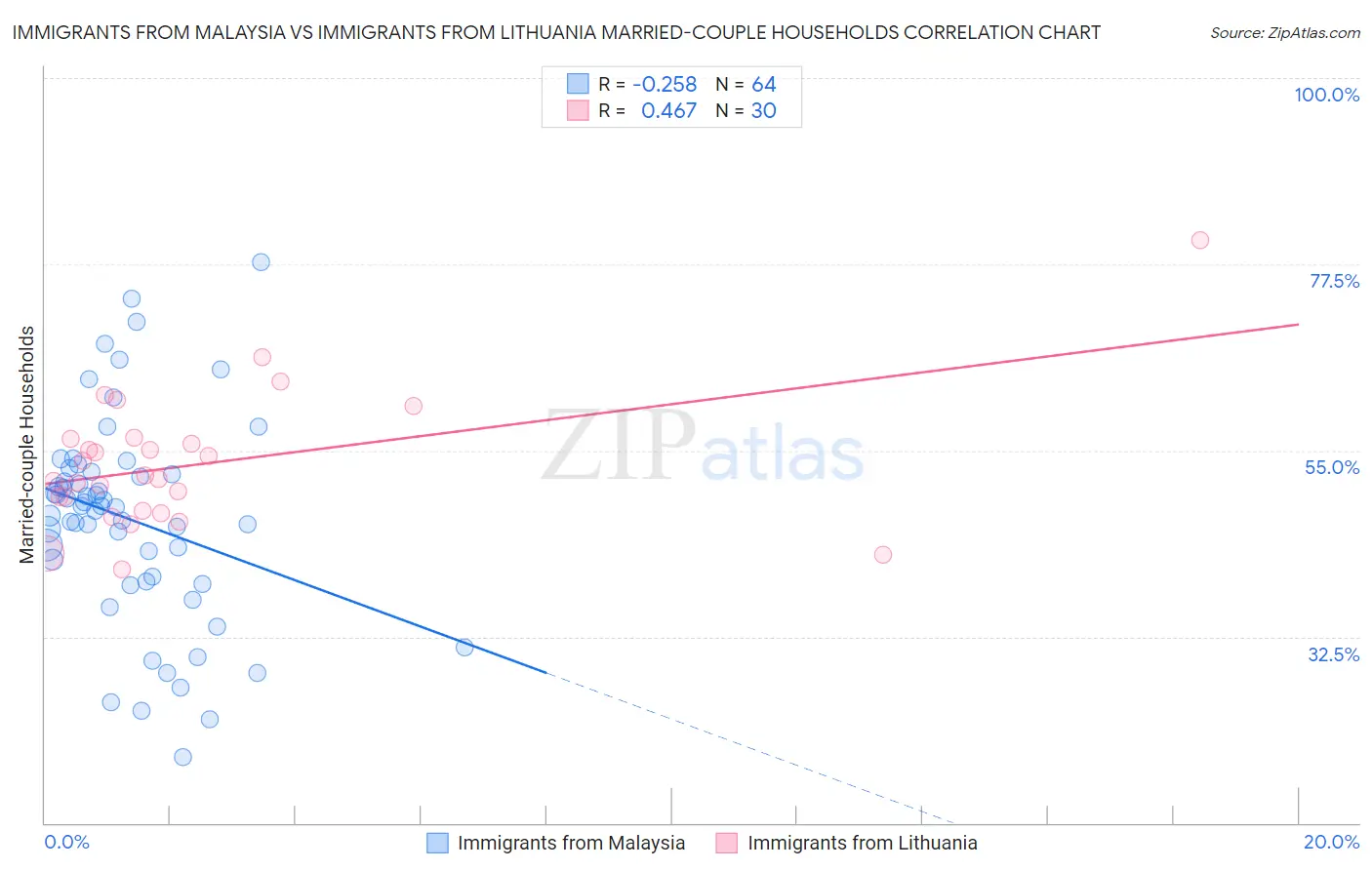 Immigrants from Malaysia vs Immigrants from Lithuania Married-couple Households