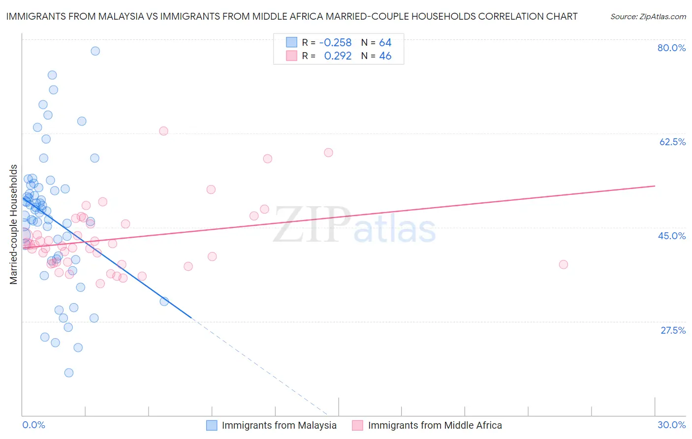 Immigrants from Malaysia vs Immigrants from Middle Africa Married-couple Households