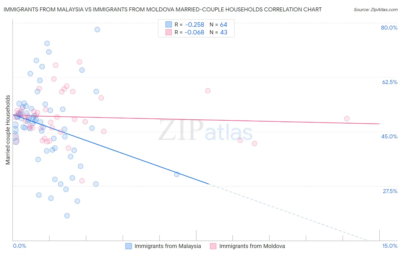 Immigrants from Malaysia vs Immigrants from Moldova Married-couple Households
