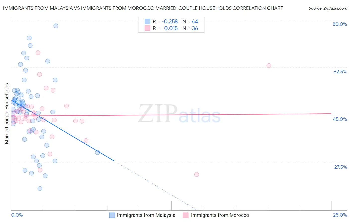 Immigrants from Malaysia vs Immigrants from Morocco Married-couple Households
