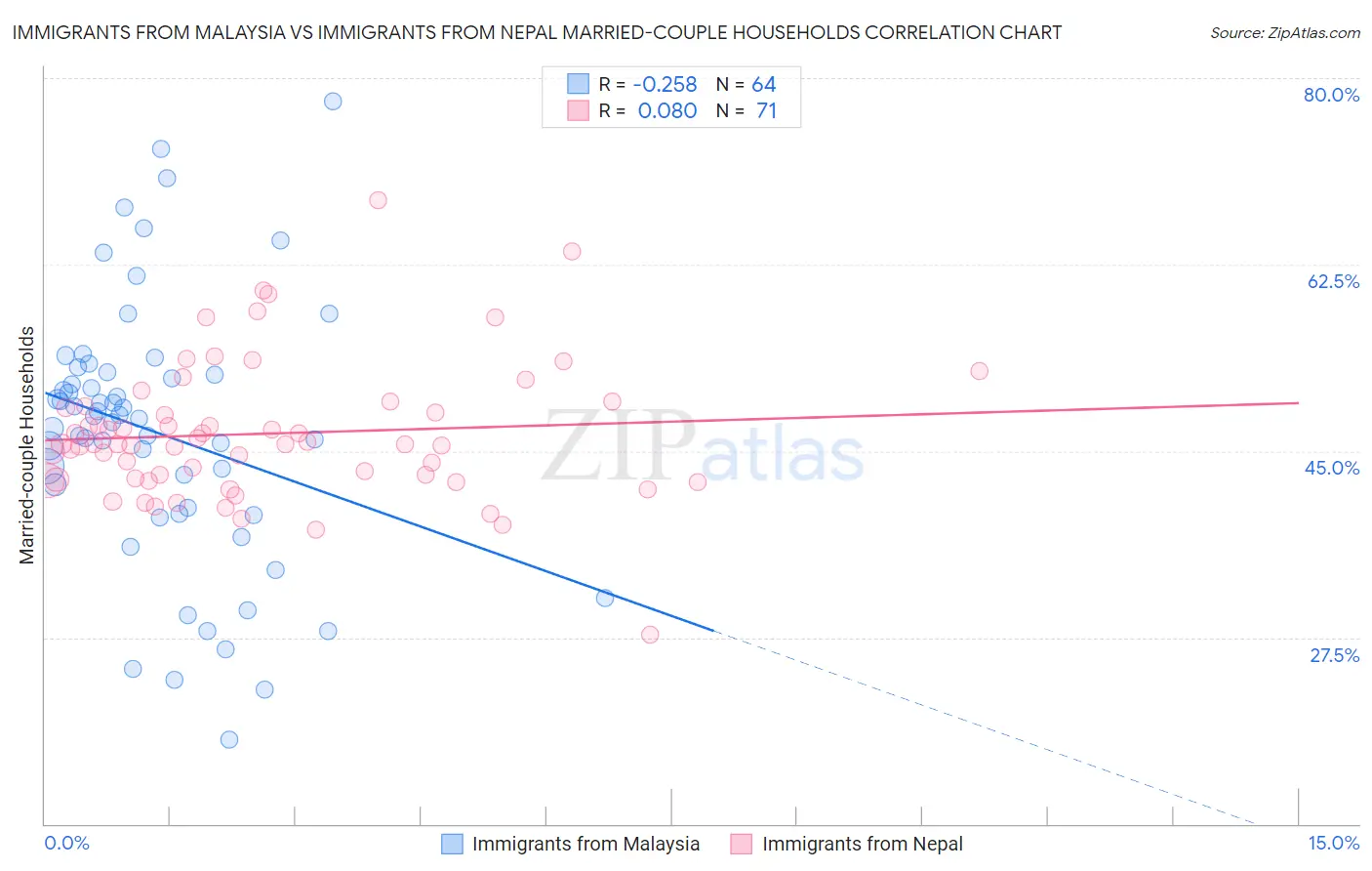 Immigrants from Malaysia vs Immigrants from Nepal Married-couple Households