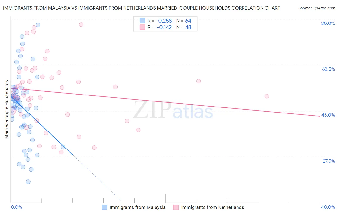 Immigrants from Malaysia vs Immigrants from Netherlands Married-couple Households