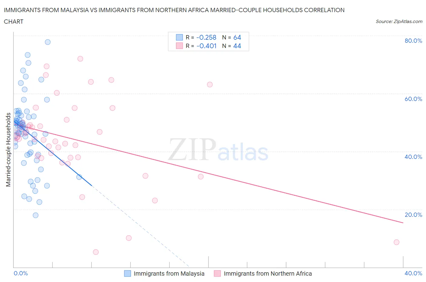 Immigrants from Malaysia vs Immigrants from Northern Africa Married-couple Households