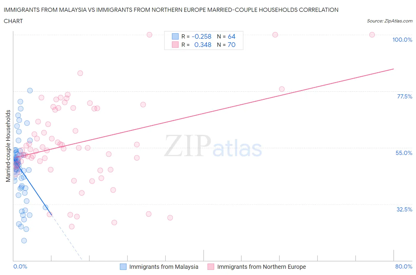 Immigrants from Malaysia vs Immigrants from Northern Europe Married-couple Households