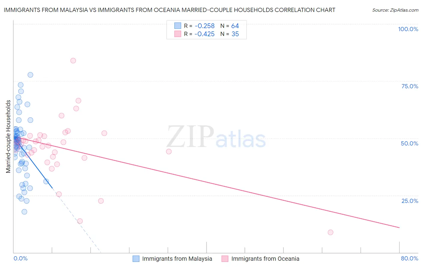 Immigrants from Malaysia vs Immigrants from Oceania Married-couple Households