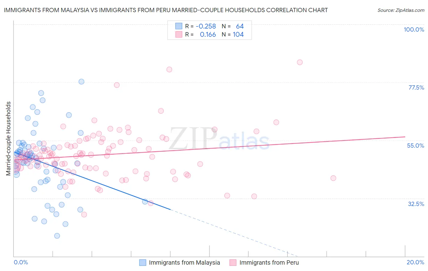 Immigrants from Malaysia vs Immigrants from Peru Married-couple Households