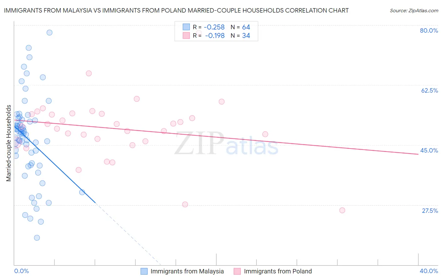 Immigrants from Malaysia vs Immigrants from Poland Married-couple Households