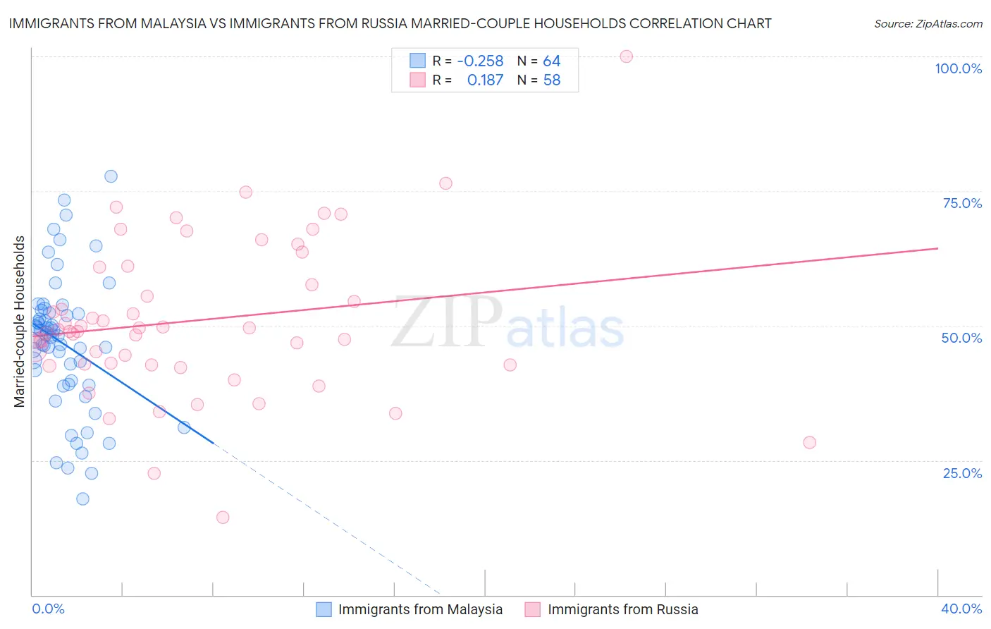 Immigrants from Malaysia vs Immigrants from Russia Married-couple Households