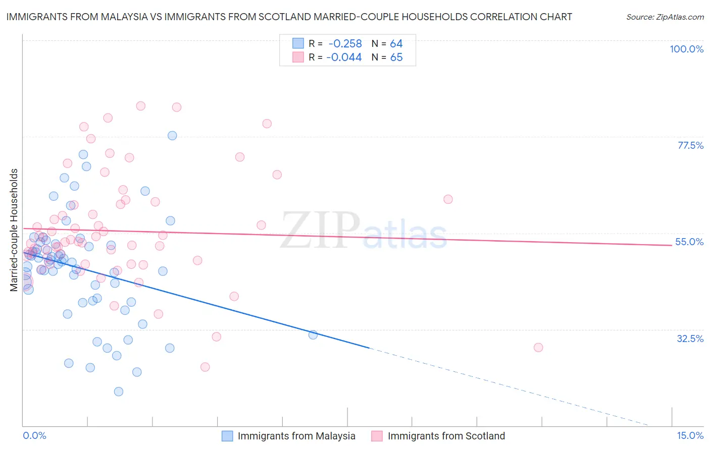 Immigrants from Malaysia vs Immigrants from Scotland Married-couple Households