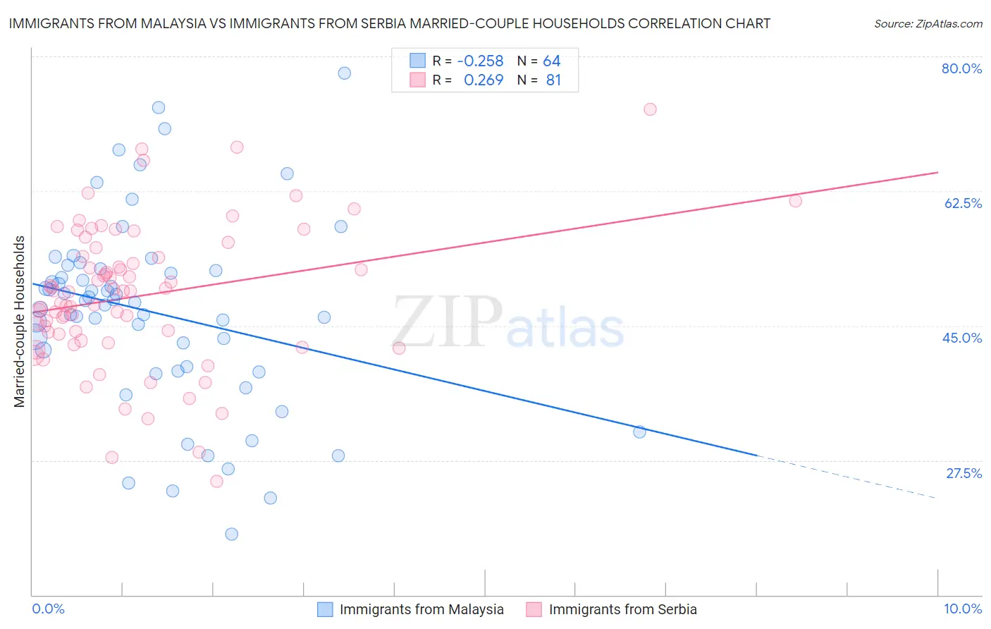 Immigrants from Malaysia vs Immigrants from Serbia Married-couple Households