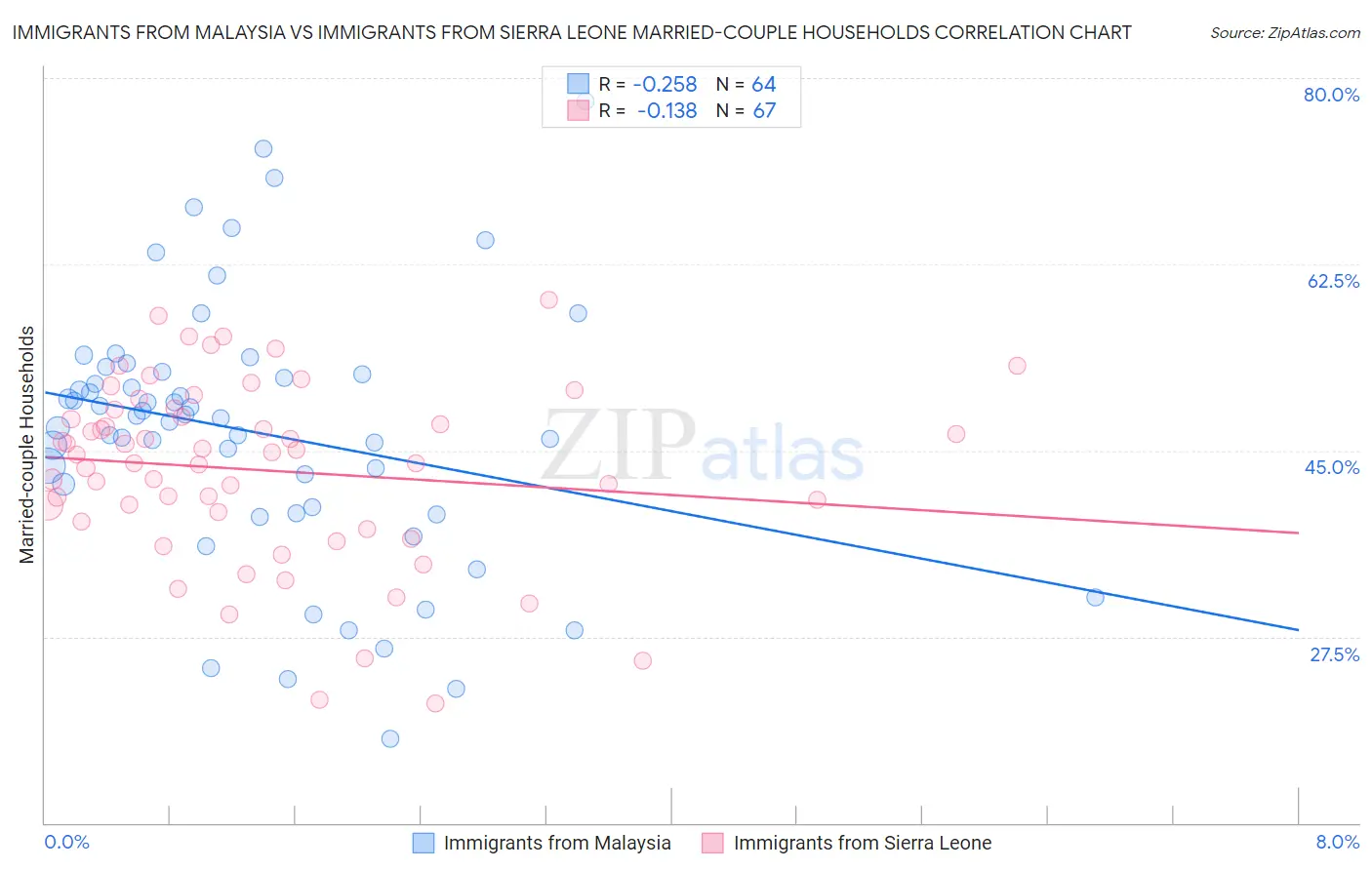 Immigrants from Malaysia vs Immigrants from Sierra Leone Married-couple Households