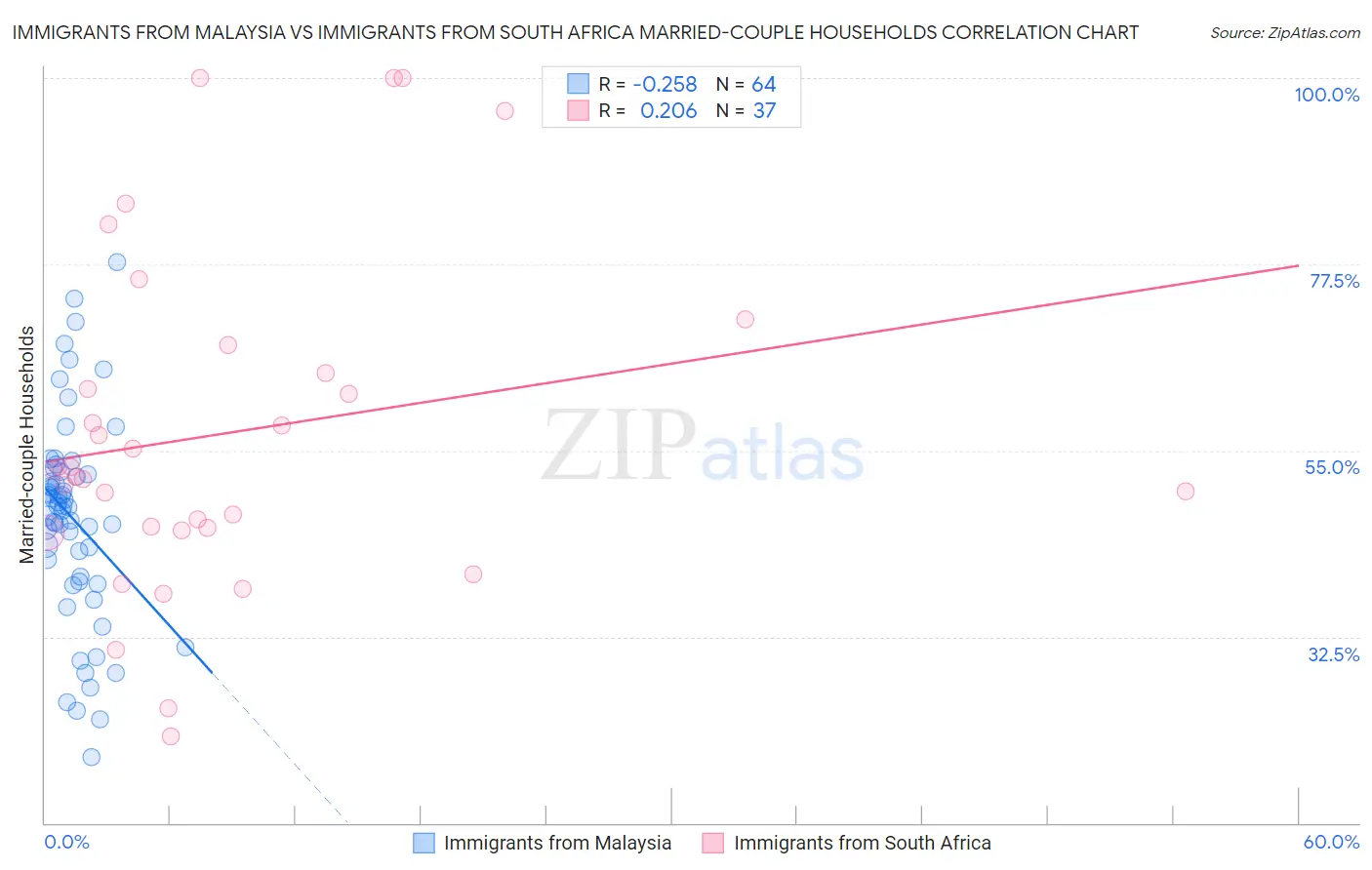 Immigrants from Malaysia vs Immigrants from South Africa Married-couple Households