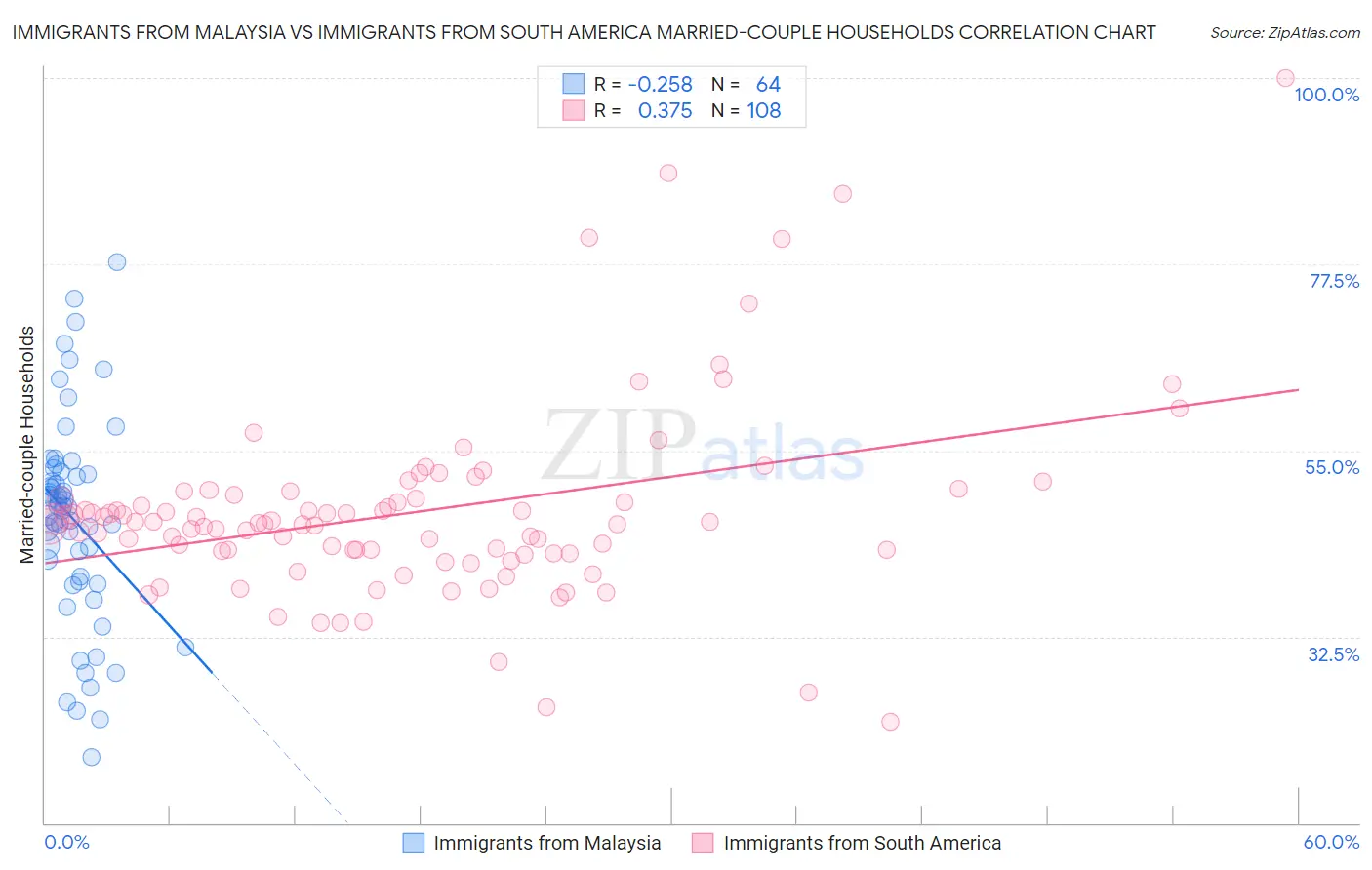 Immigrants from Malaysia vs Immigrants from South America Married-couple Households