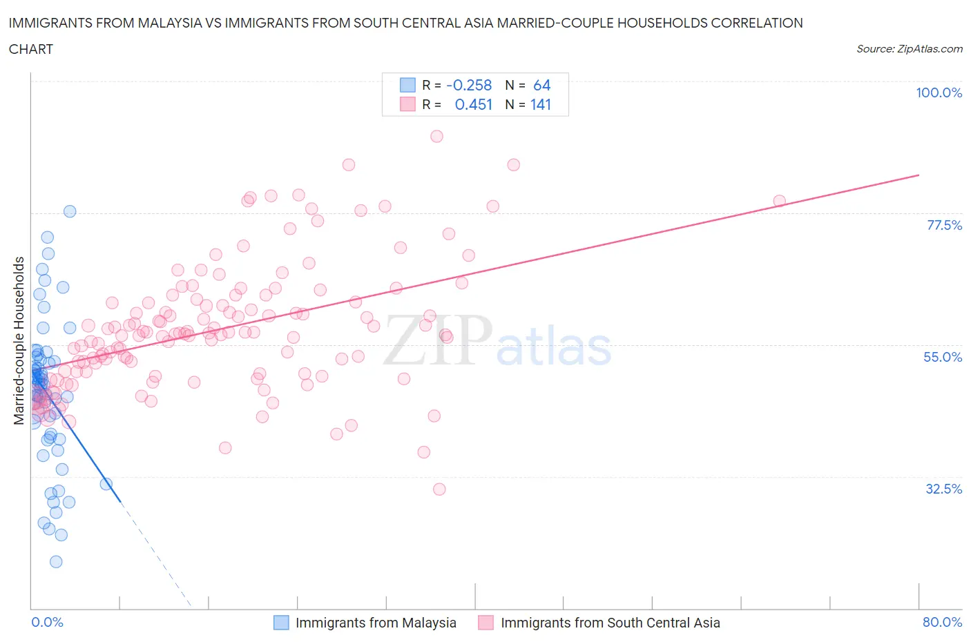 Immigrants from Malaysia vs Immigrants from South Central Asia Married-couple Households