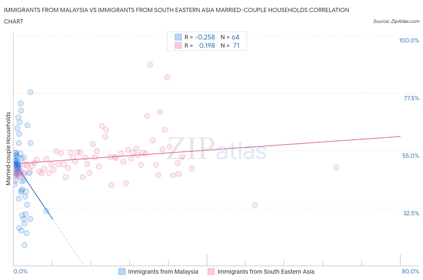Immigrants from Malaysia vs Immigrants from South Eastern Asia Married-couple Households