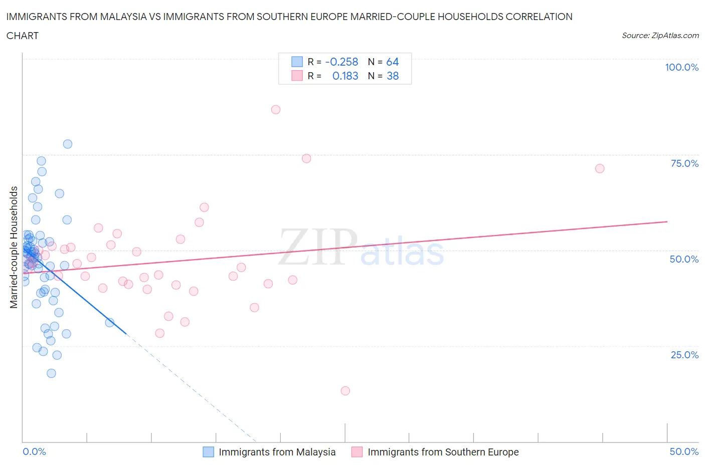 Immigrants from Malaysia vs Immigrants from Southern Europe Married-couple Households