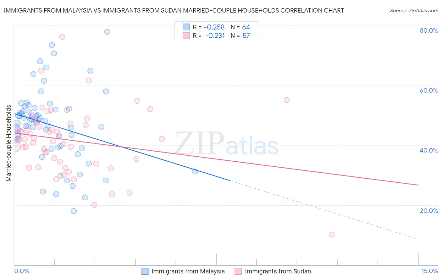 Immigrants from Malaysia vs Immigrants from Sudan Married-couple Households