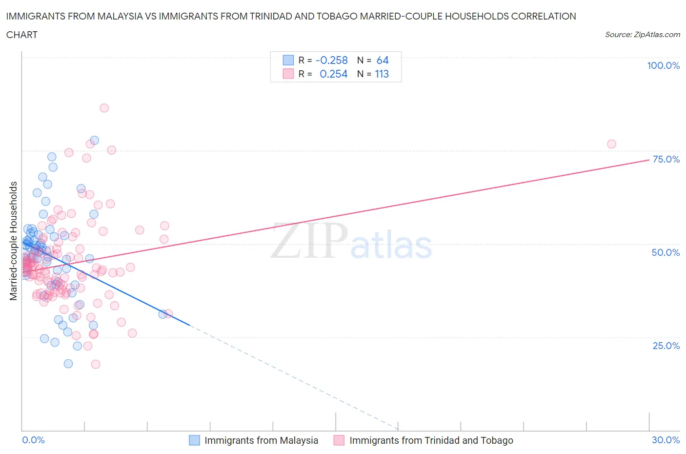 Immigrants from Malaysia vs Immigrants from Trinidad and Tobago Married-couple Households