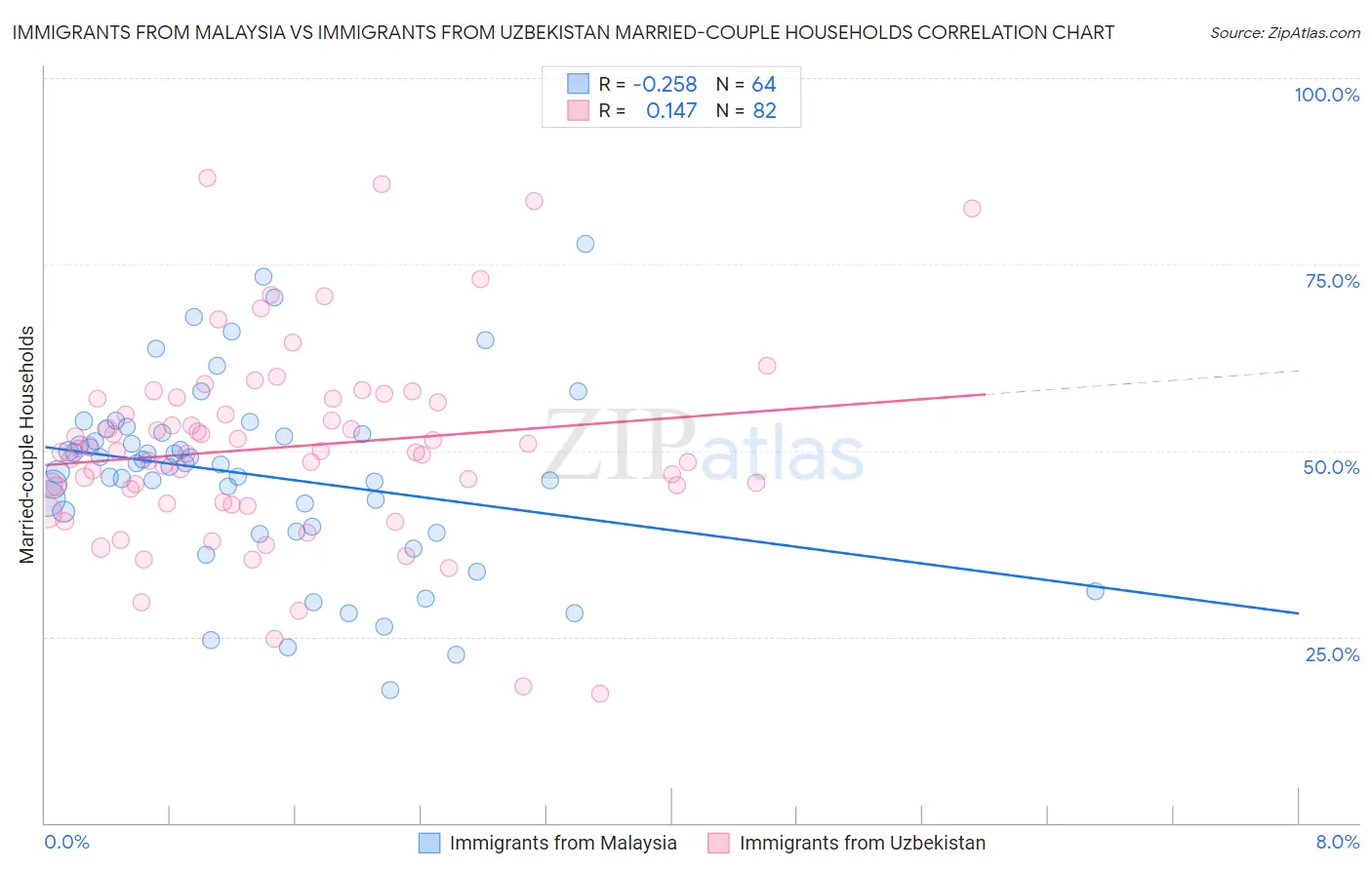Immigrants from Malaysia vs Immigrants from Uzbekistan Married-couple Households