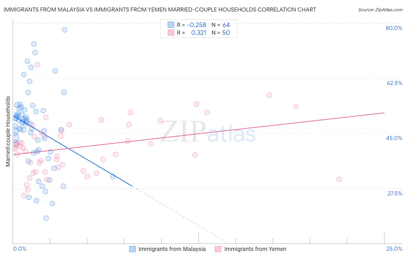 Immigrants from Malaysia vs Immigrants from Yemen Married-couple Households