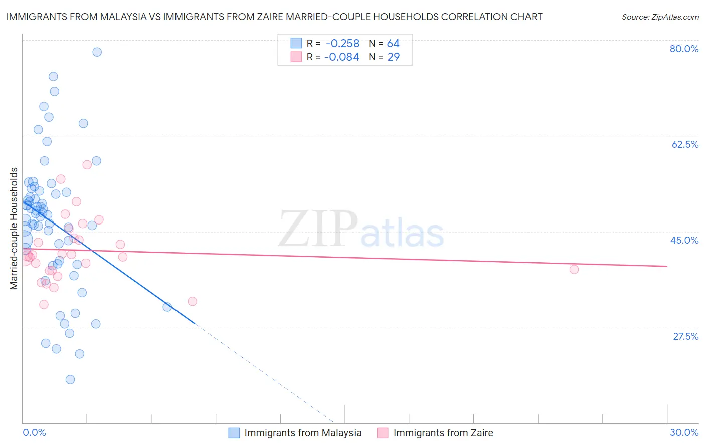 Immigrants from Malaysia vs Immigrants from Zaire Married-couple Households