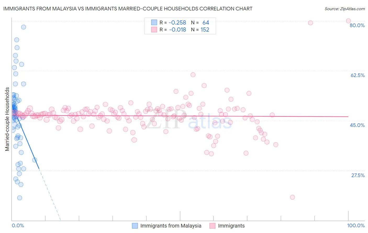 Immigrants from Malaysia vs Immigrants Married-couple Households