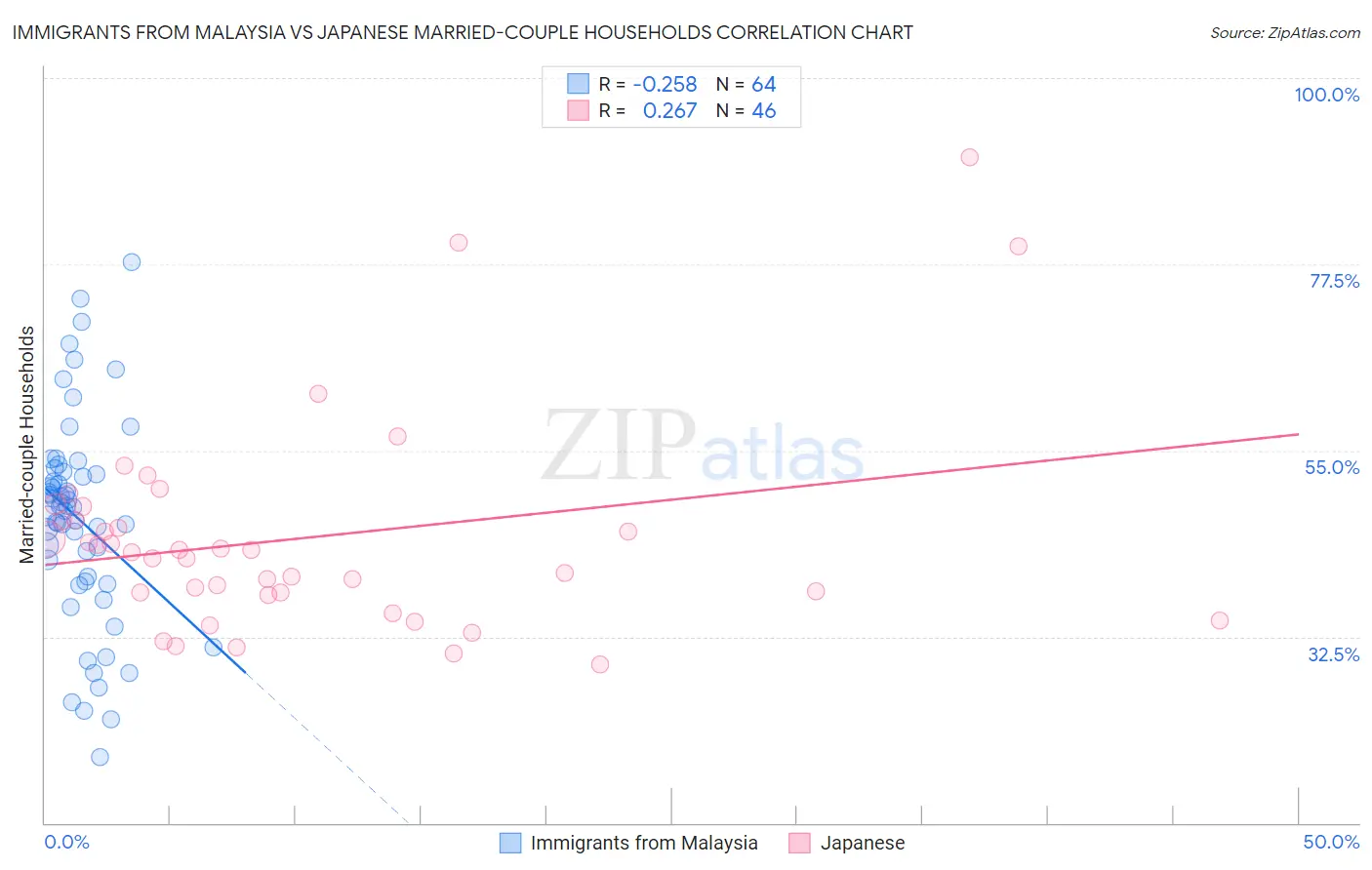 Immigrants from Malaysia vs Japanese Married-couple Households