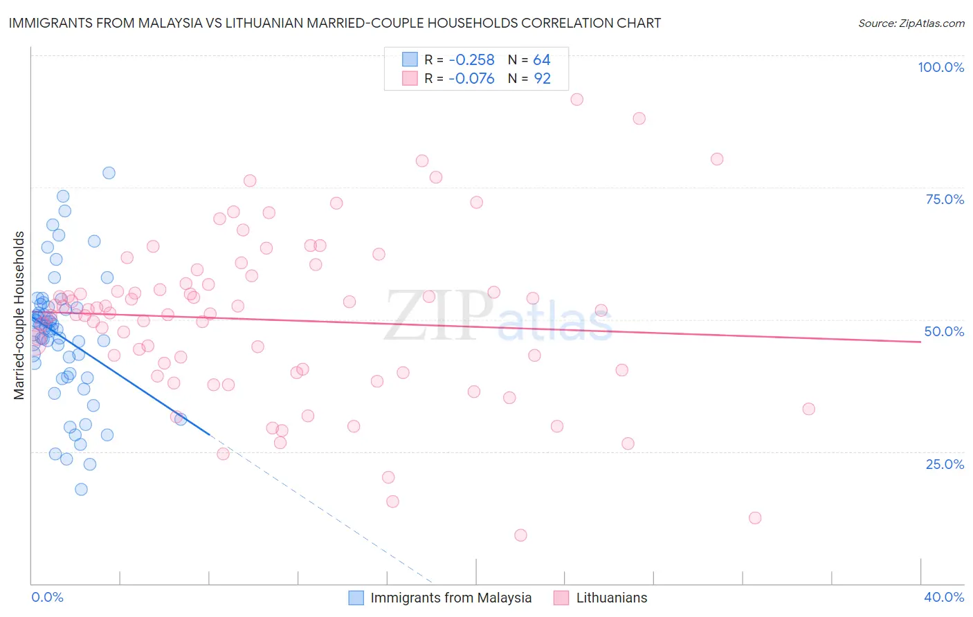 Immigrants from Malaysia vs Lithuanian Married-couple Households