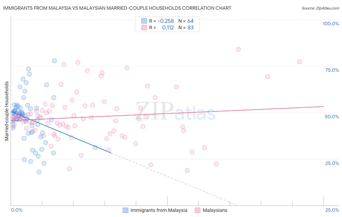 Immigrants from Malaysia vs Malaysian Married-couple Households
