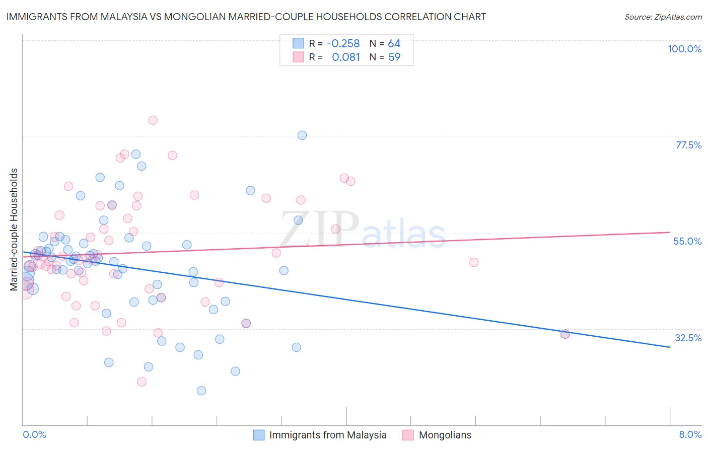 Immigrants from Malaysia vs Mongolian Married-couple Households