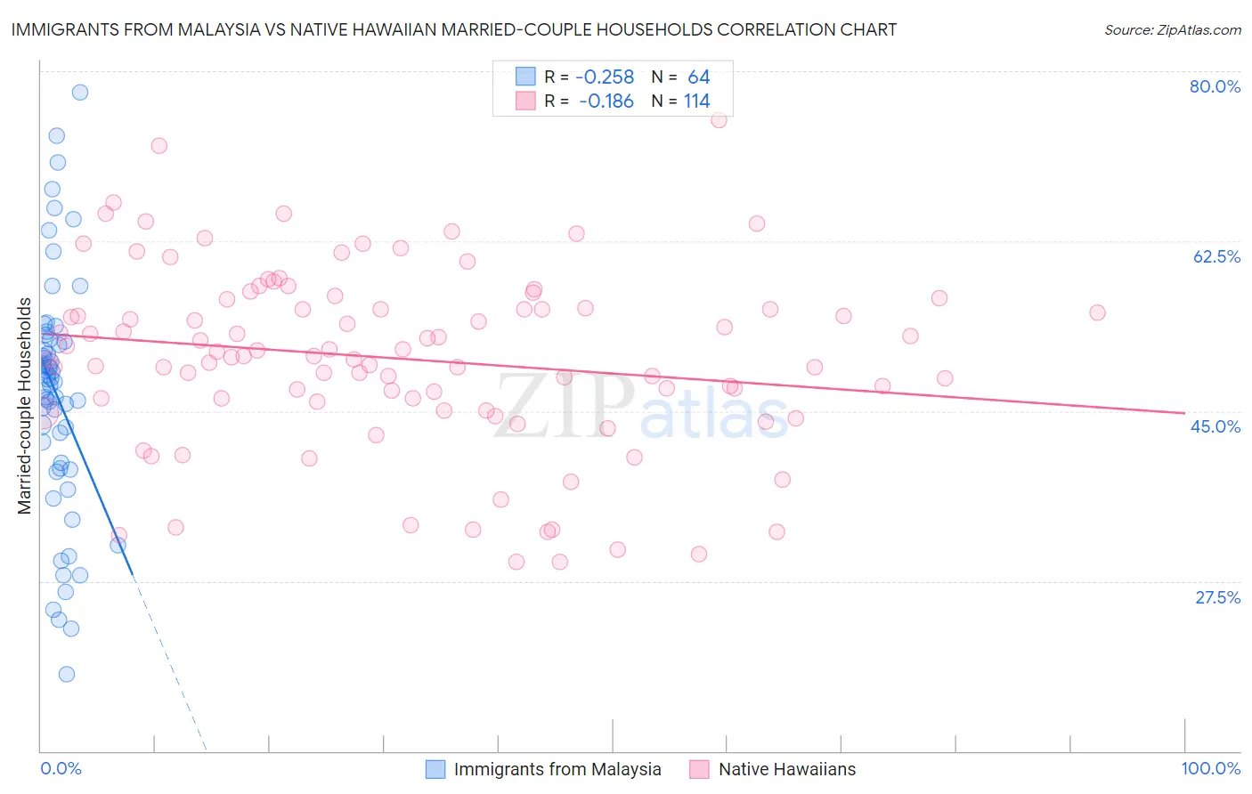 Immigrants from Malaysia vs Native Hawaiian Married-couple Households