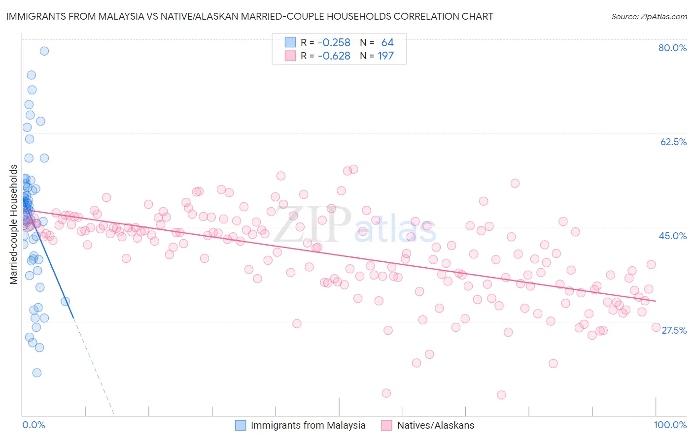 Immigrants from Malaysia vs Native/Alaskan Married-couple Households