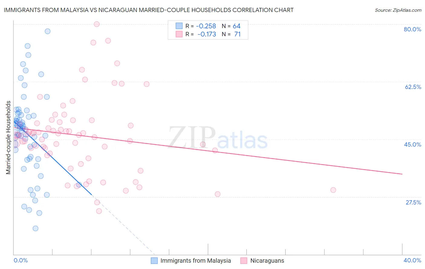 Immigrants from Malaysia vs Nicaraguan Married-couple Households