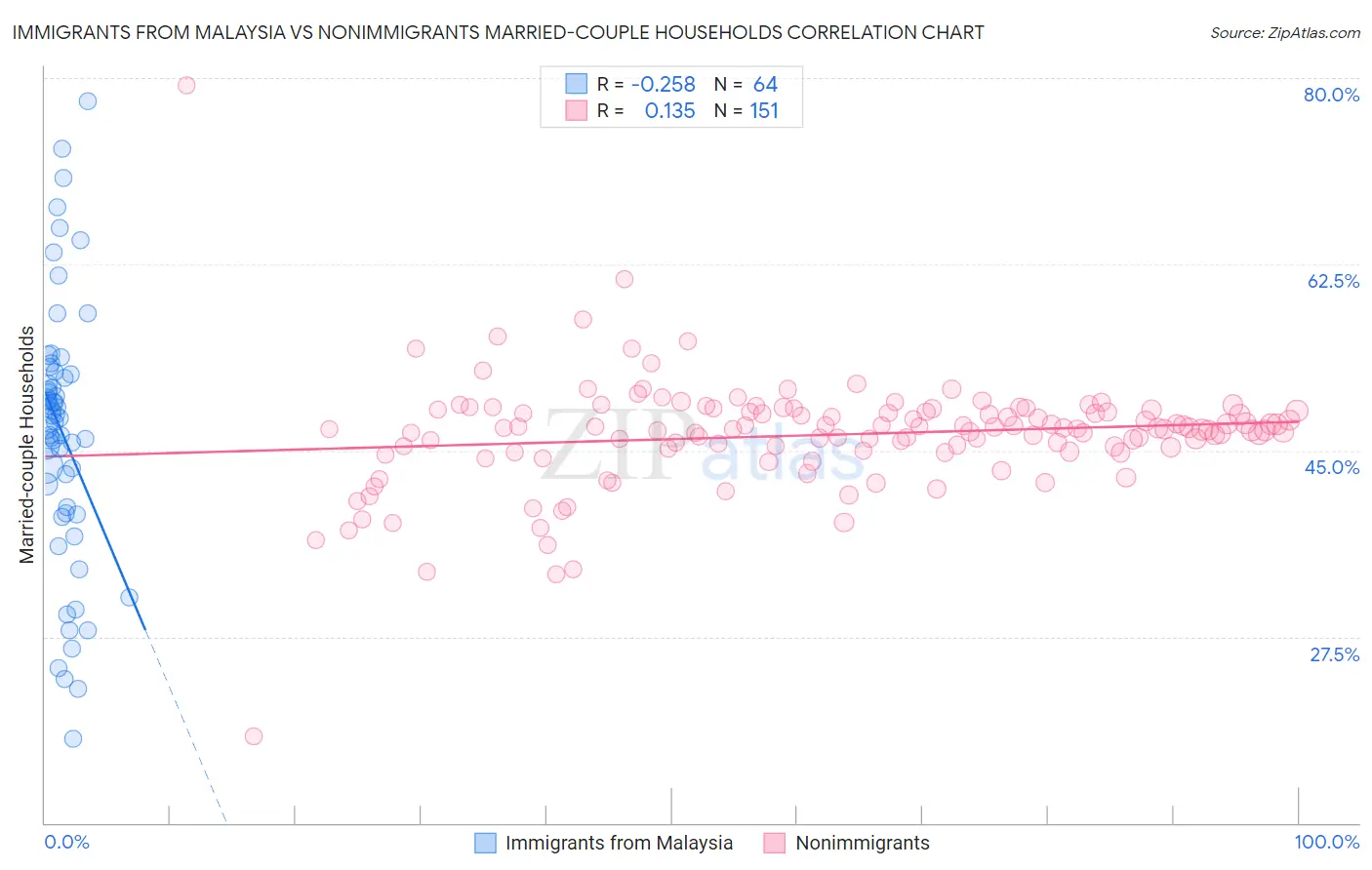 Immigrants from Malaysia vs Nonimmigrants Married-couple Households