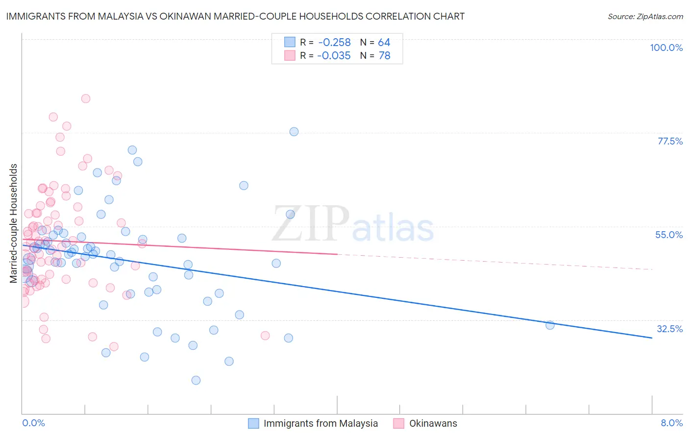 Immigrants from Malaysia vs Okinawan Married-couple Households